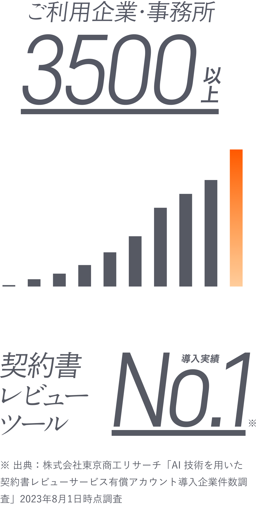 ご利用企業・事務所3000以上 契約書レビューツール 導入事例No.1 ※ 出典:株式会社東京商工リサーチ「AI 技術を用いた契約書レビューサービス有償アカウント導入企業件数調査」2023年8月1日時点調査